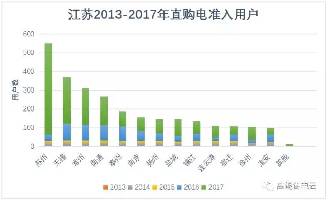 江蘇售電公司去哪兒簽用戶？