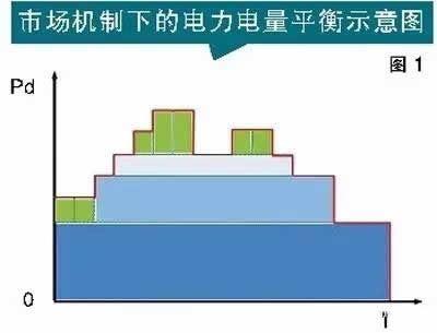 電力現(xiàn)貨市場(chǎng)并沒有想象中那么完美