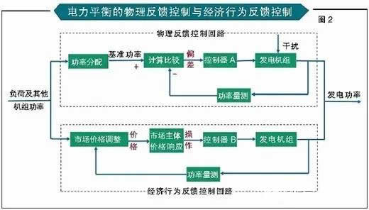 電力現(xiàn)貨市場(chǎng)并沒有想象中那么完美