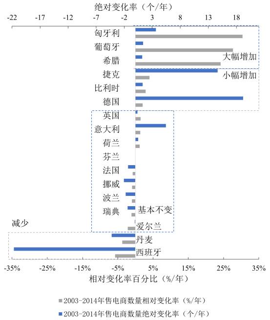圖2 歐盟17國(guó)2003-2014年售電商數(shù)量絕對(duì)和相對(duì)變化