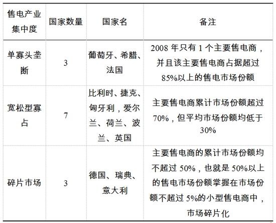 表2 歐盟13個(gè)國(guó)家主要售電商平均市場(chǎng)份額的售電產(chǎn)業(yè)集中度