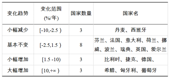 表1 歐盟17個(gè)國(guó)家2003-2014年售電商數(shù)量相對(duì)變化率分類(lèi)