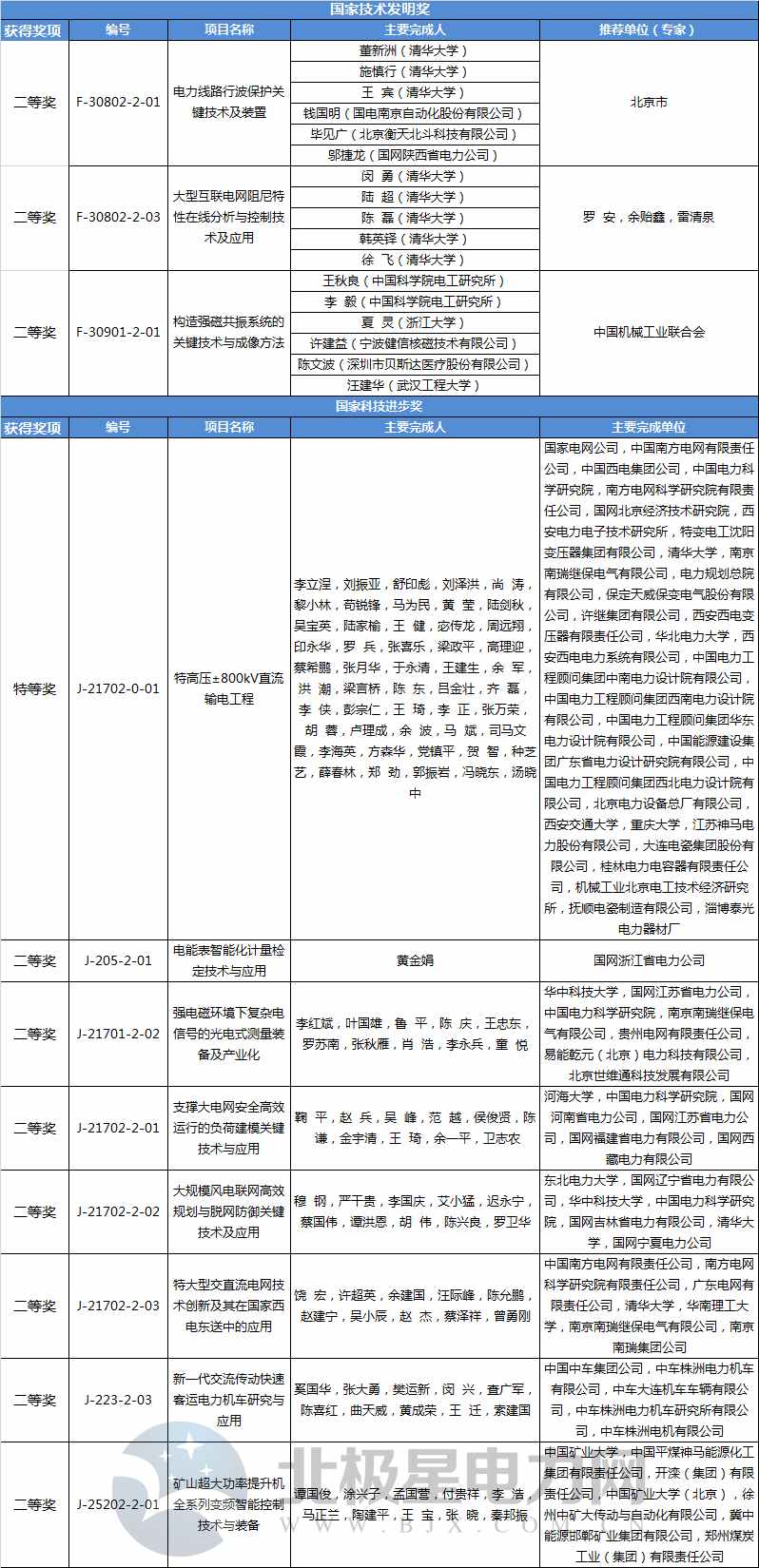 2017年度國家科學(xué)技術(shù)獎(jiǎng)獲獎(jiǎng)名單公布 多項(xiàng)輸配電技術(shù)獲獎(jiǎng)