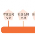 一手交錢一手交電的現(xiàn)貨市場如何備戰(zhàn)？