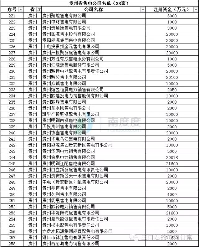 貴州省售電側(cè)改革調(diào)研報告