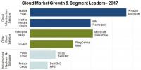 2017年云計(jì)算市場營收增長24%，達(dá)1800億美元