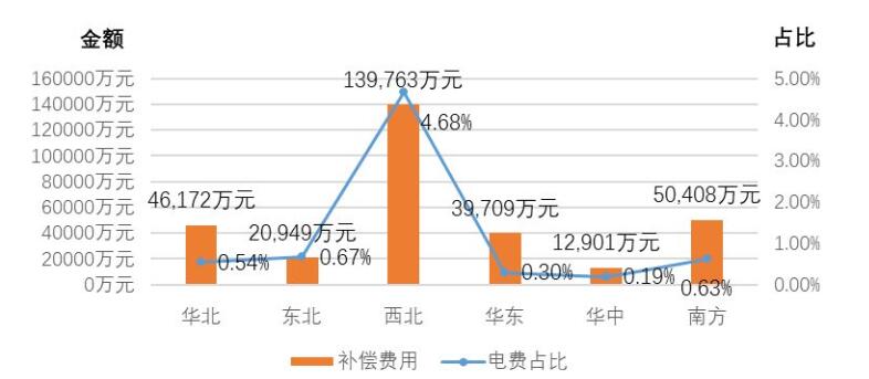 國家能源局發(fā)布2017年三季度電力輔助服務(wù)有關(guān)情況的通報(bào)