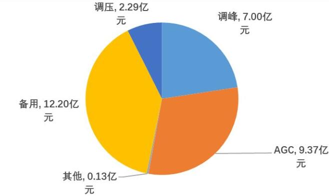 國家能源局發(fā)布2017年三季度電力輔助服務(wù)有關(guān)情況的通報(bào)