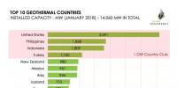 全球10大地熱發(fā)電國家排名！