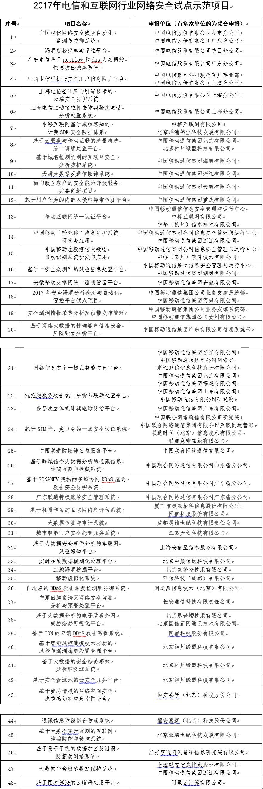2017年云計(jì)算市場(chǎng)營(yíng)收增長(zhǎng)24%，達(dá)1800億美元；工信部發(fā)布2017年網(wǎng)絡(luò)安全試點(diǎn)項(xiàng)目；