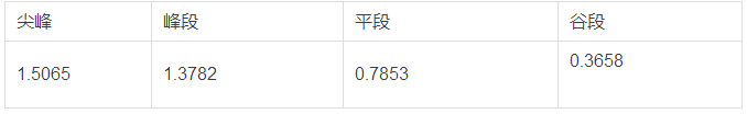 分布式發(fā)電市場化交易文件釋讀：電網負責結算和收費