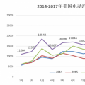 20萬目標達成、25%年度增幅 美國電動汽車市場潛力有多大?