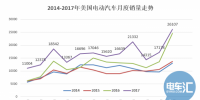 20萬目標(biāo)達(dá)成、25%年度增幅 美國電動(dòng)汽車市場(chǎng)潛力有多大?