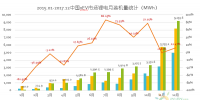 真鋰研究：2017年動(dòng)力電池裝機(jī)33.55GWh，12月9.19GWh