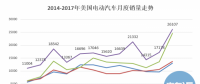 20萬目標(biāo)達成、25%年度增幅 美國電動汽車市場潛力有多大?