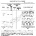 補貼下降 如何保證分布式光伏項目的投資收益率？