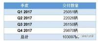 2017年特斯拉銷(xiāo)量與產(chǎn)業(yè)鏈供應(yīng)商分析