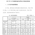 福建省福州2017年12月份電網(wǎng)電力市場(chǎng)交易總購(gòu)電量81548.08兆瓦時(shí) 同比下降57.19%