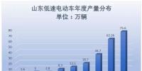2017年山東低速電動車生產(chǎn)75.6萬輛 同比15.69%增速放緩