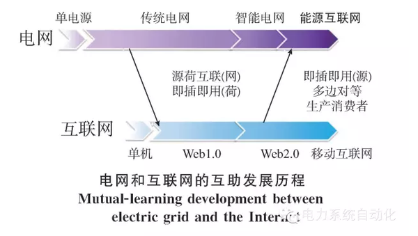 【關(guān)注】能源互聯(lián)網(wǎng)的六大看點(diǎn) 你知道多少？