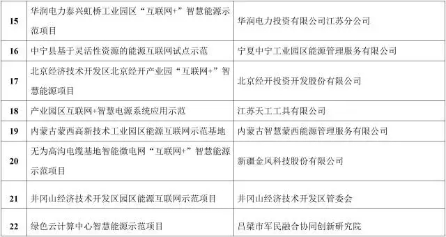 能源互聯(lián)網(wǎng)來了!能源局公布首批55個示范項目，2點變化值得關注