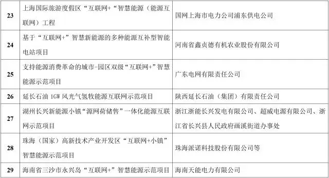 能源互聯(lián)網(wǎng)來了!能源局公布首批55個示范項目，2點變化值得關注