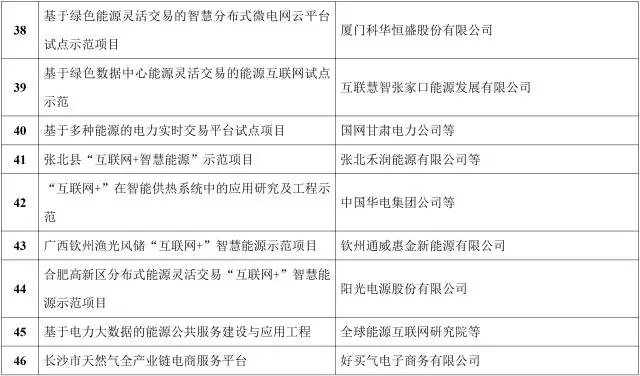 能源互聯(lián)網(wǎng)來了!能源局公布首批55個示范項目，2點變化值得關注