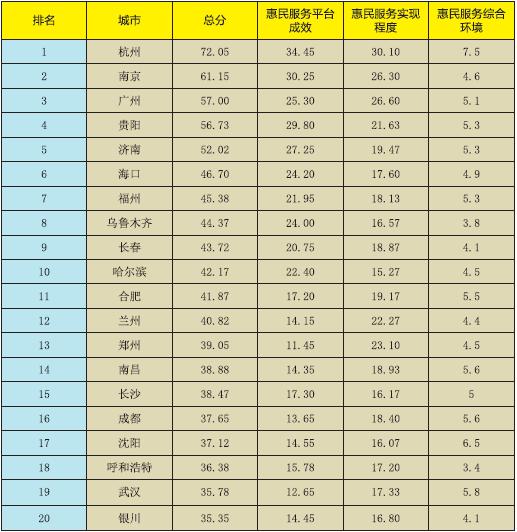 《新型智慧城市惠民服務(wù)評(píng)價(jià)指數(shù)報(bào)告2017》正式發(fā)布
