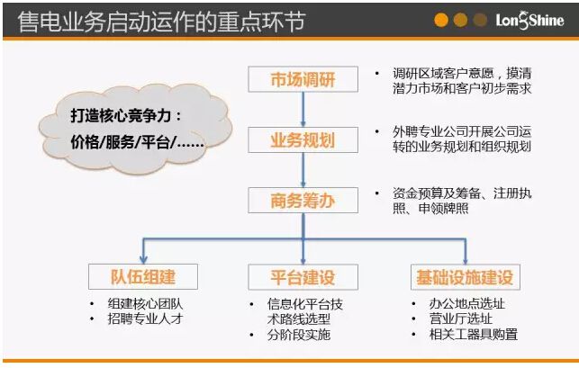 圖解市場化售電業(yè)務(wù)
