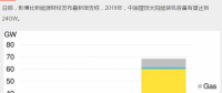 持續(xù)利好！2018年中國新增屋頂太陽能裝機容量預計達24GW