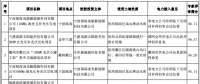 浙江2017及2018年度普通地面光伏電站規(guī)模競爭性分配專家評(píng)審結(jié)果公示