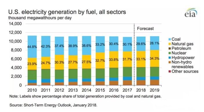 美國2017年發(fā)電結(jié)構(gòu)：煤電30.1%、非水可再生能源發(fā)電9.6%