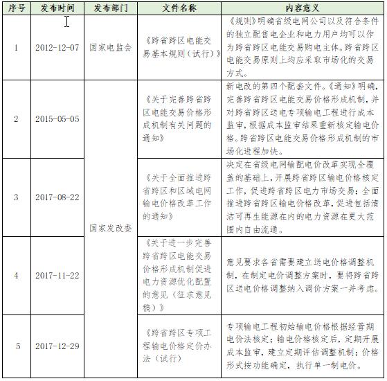 大云網(wǎng)電力交易分析：跨省跨區(qū)電能交易，你準(zhǔn)備好了嗎？