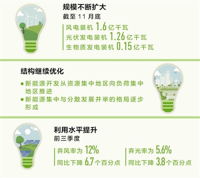  新能源 為高質量發(fā)展添動力