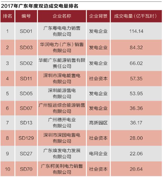 沒(méi)有贏(yíng)家的戰(zhàn)爭(zhēng)？廣東售電批零倒掛調(diào)查