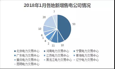 中國電力市場交易報告：1月各地新增售電公司128家，萬億市場背后迎來發(fā)展瓶頸