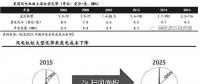 技術(shù)革新是推動風(fēng)電收益率提升的核心驅(qū)動力