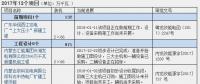 2016、2017核準(zhǔn)煤電項目數(shù)量下降 項目進(jìn)度差異較大