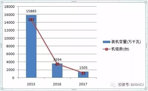 2016、2017核準(zhǔn)煤電項(xiàng)目數(shù)量下降，項(xiàng)目進(jìn)度差異較大