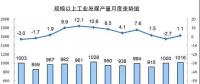 發(fā)電量6.3萬億千瓦時！2017年12月能源生產(chǎn)統(tǒng)計(jì)出爐，風(fēng)電、光伏發(fā)電量同增25.7%、46.8%