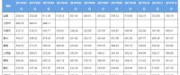 2017年1-12月中國(guó)電煤價(jià)格指數(shù)