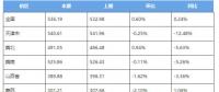 2017年12月各價(jià)區(qū)電煤價(jià)格指數(shù)