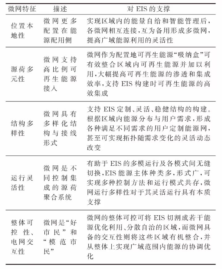  微網(wǎng)—未來能源互聯(lián)網(wǎng)系統(tǒng)中的“有機細(xì)胞”