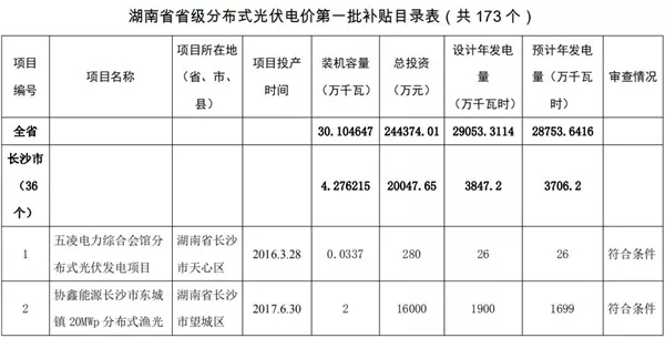 湖南公示173個省級分布式光伏電價補(bǔ)貼項(xiàng)目名單！