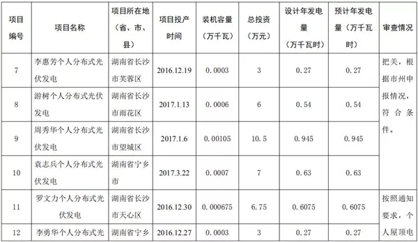 湖南公示173個省級分布式光伏電價補(bǔ)貼項(xiàng)目名單！
