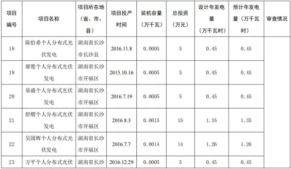 湖南公示173個省級分布式光伏電價補(bǔ)貼項(xiàng)目名單！