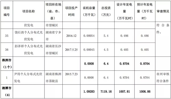 湖南公示173個省級分布式光伏電價補(bǔ)貼項(xiàng)目名單！