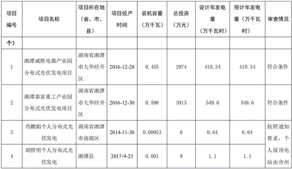湖南公示173個省級分布式光伏電價補(bǔ)貼項(xiàng)目名單！