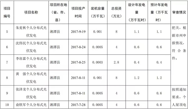 湖南公示173個省級分布式光伏電價補(bǔ)貼項(xiàng)目名單！
