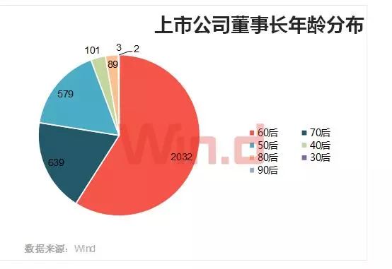 A股董事長大數(shù)據(jù)盤點：60后最多 清華校友圈最大
